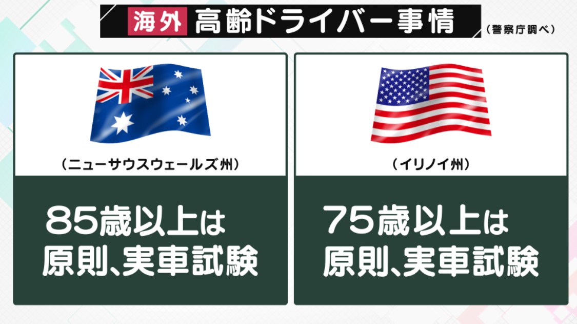 97歳ドライバーの事故で1人死亡 今後の事故対策は？ 海外では高齢者に実車試験を義務付けるところも 75歳以上の3人に1人が免許を持つ時代に