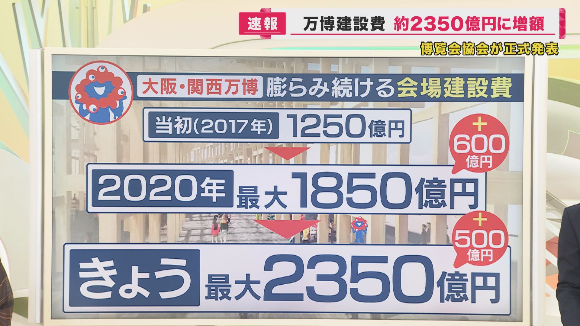 【関西万博】建設費上振れ　当初の1.8倍に　“2度目の増額”で…吉村知事「精査する。今は判断しない」