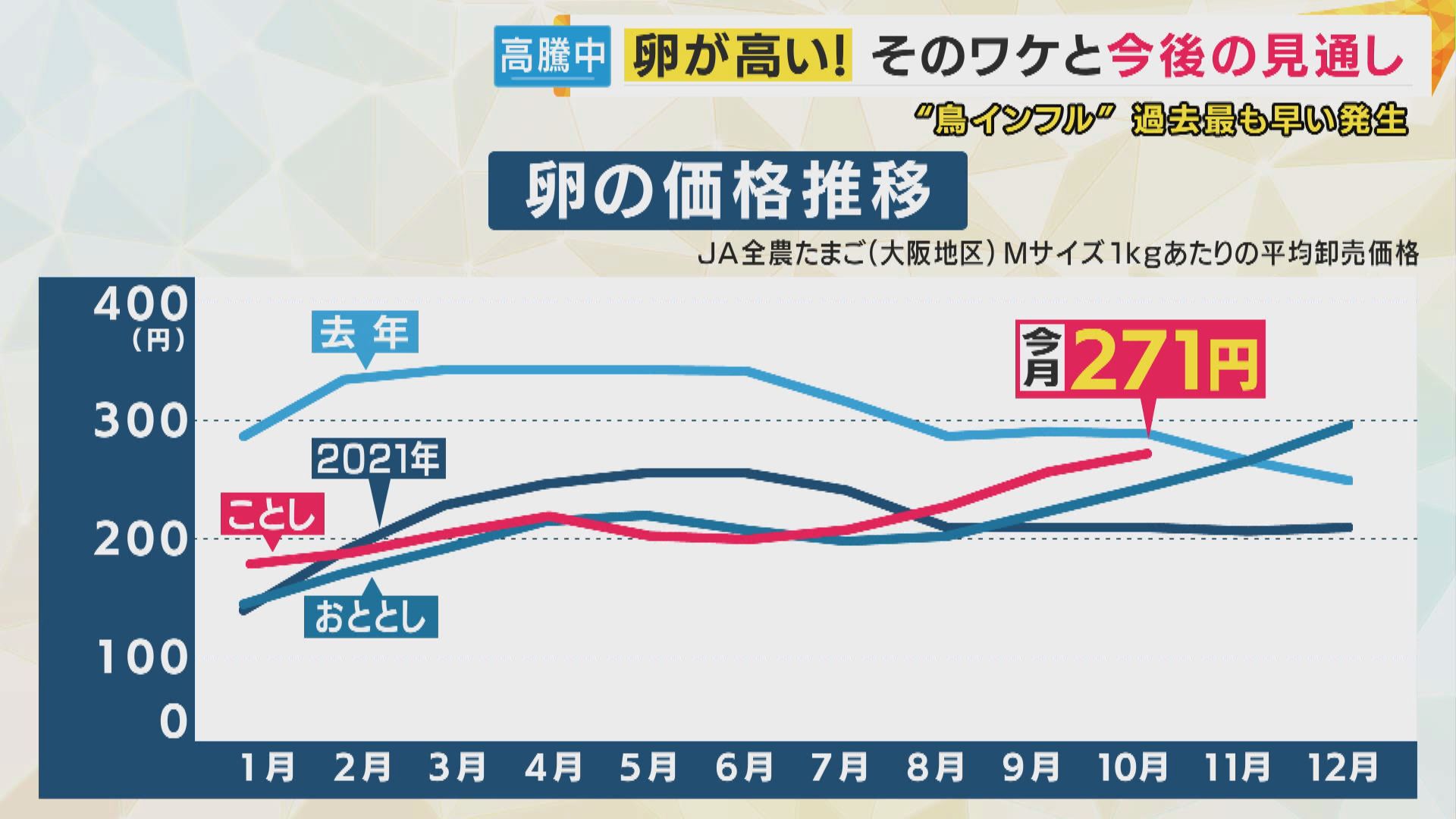 卵価格高騰』北海道で過去一早い「鳥インフル」発生 対策の最前線と取り巻く環境変化 厳戒の養鶏場 | 特集 | ニュース | 関西テレビ放送 カンテレ