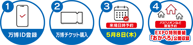 1.万博ID登録 2.万博チケット購入 3.来場日時予約 来場日時予約5月8日（木） 4.パビリオンなど観覧予約 EXPO特別番組 「おかべろ」公開収録